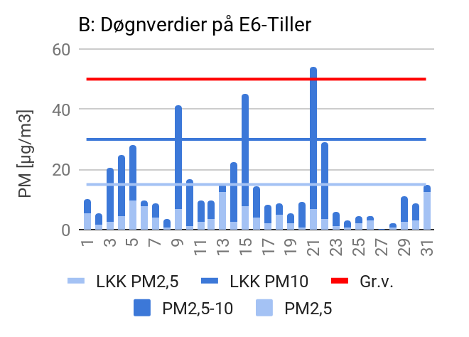 Figur 3B viser gjennomsnittsverdiene per døgn, for fint og grovt svevestøv (PM2,5 og PM10), på E6-Tiller. 