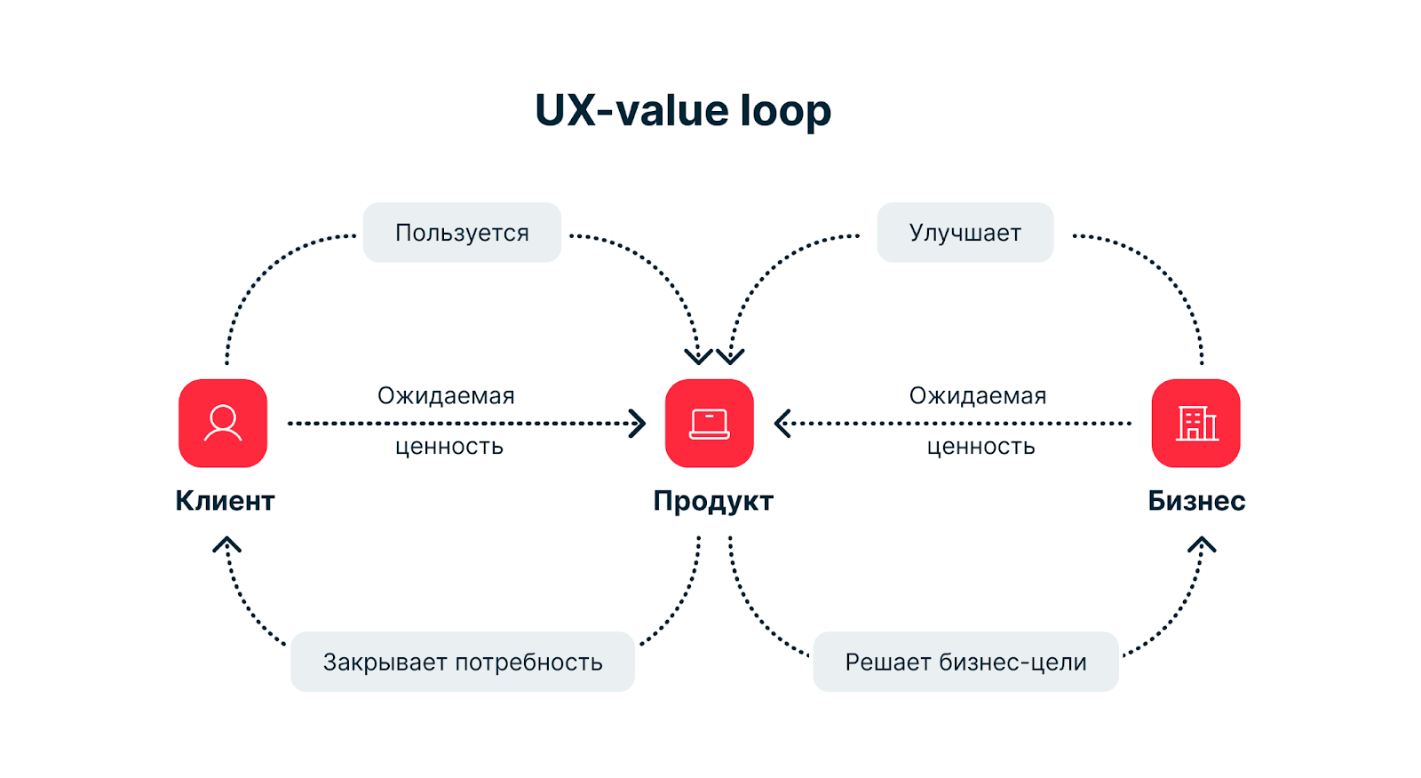 Концепция UX Value Loop.