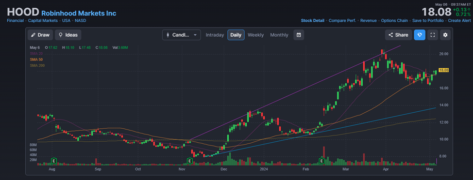 SEC предупредила Robinhood о возможном иске