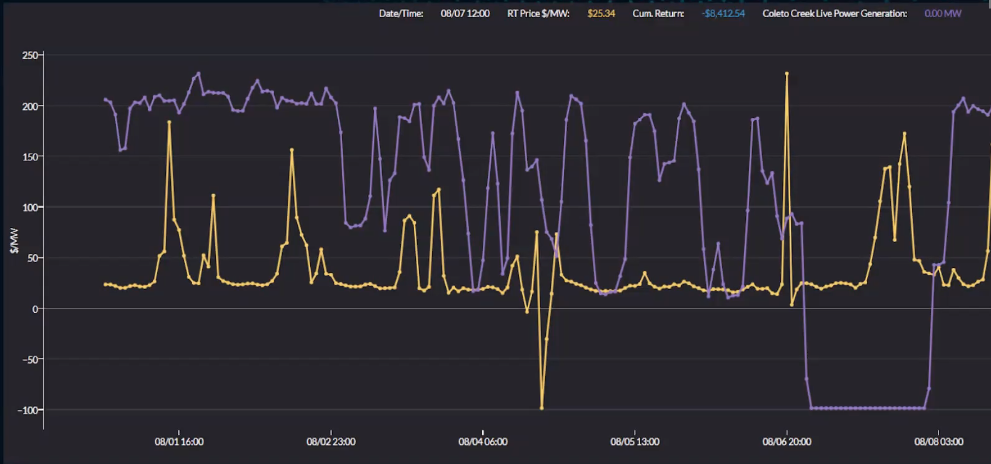 In yellow are the real-time prices at a specific price node, organized chronologically. In purple is the output at the Coleto Creek power plant. 