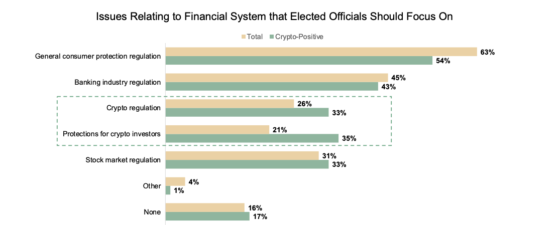 Опрос: более 20% избирателей в США обращают внимание на криптопозицию кандидата