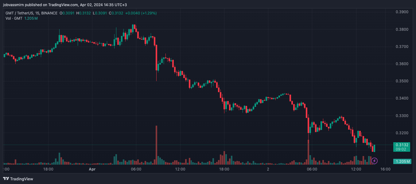 Binance Labs и инженер Coinbase переместили большой объем GMT и UNI