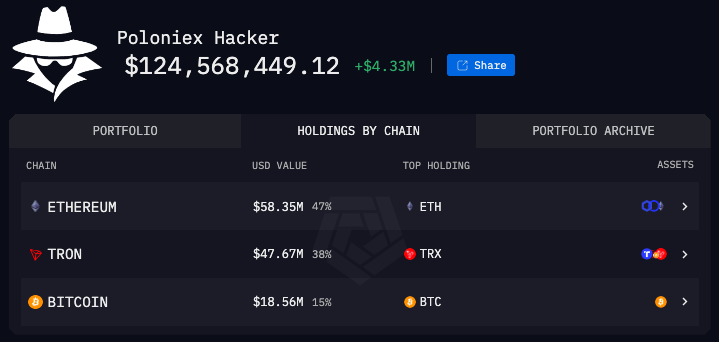 Ущерб от взлома криптобиржи Poloniex превысил $100 млн