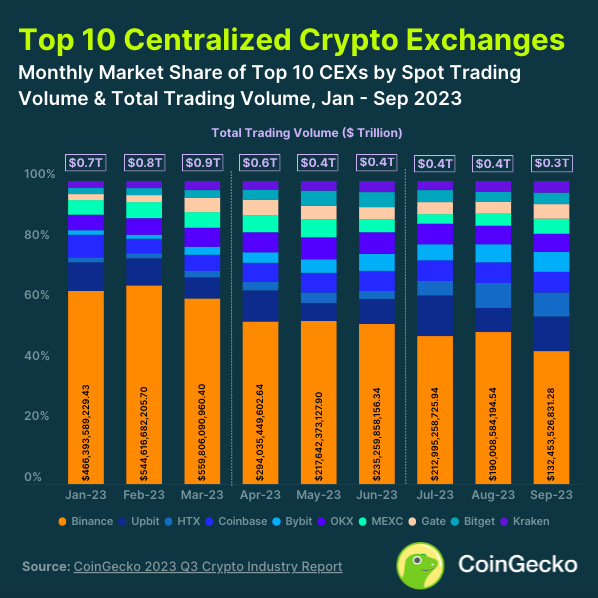 Отчет CoinGecko: падение объема торгов и интереса к NFT