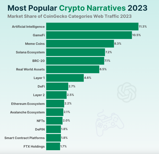В CoinGecko назвали главные тренды криптоиндустрии в 2023 году