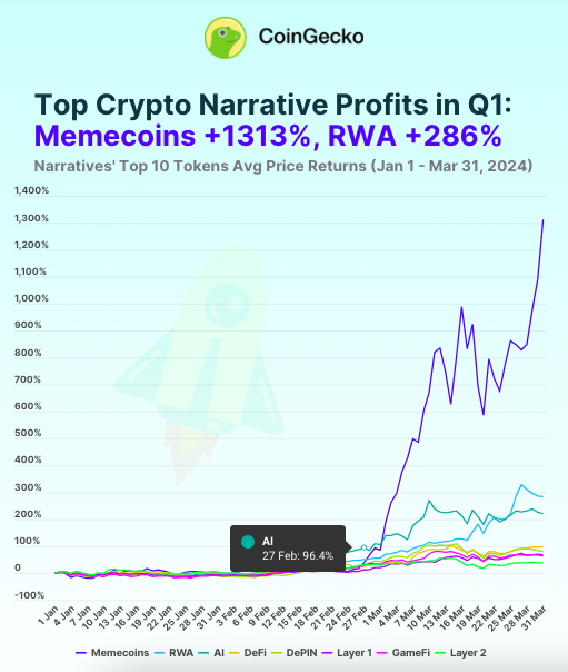 В IntoTheBlock заметили приток новых трейдеров в мем-коины