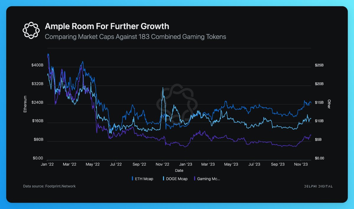 Капитализация GameFi-токенов обвалилась на 86%