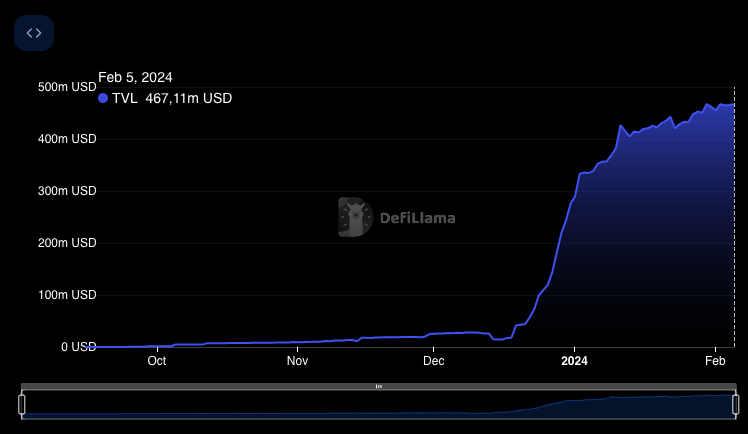 Manta обогнала Base по TVL с показателем $467 млн