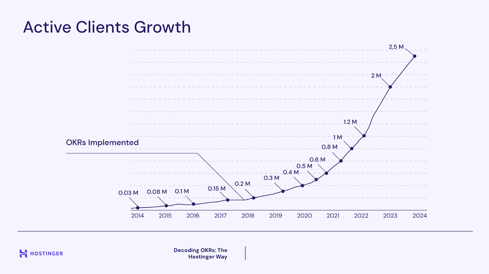Active clients growth diagram from 2014 to 2024