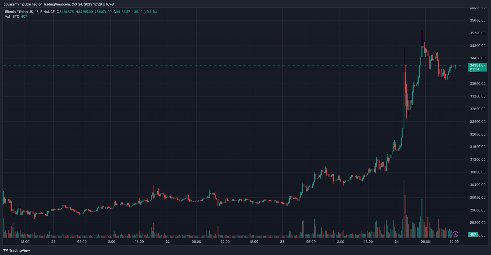 ARK Invest продала акции Coinbase и GBTC на $5,8 млн