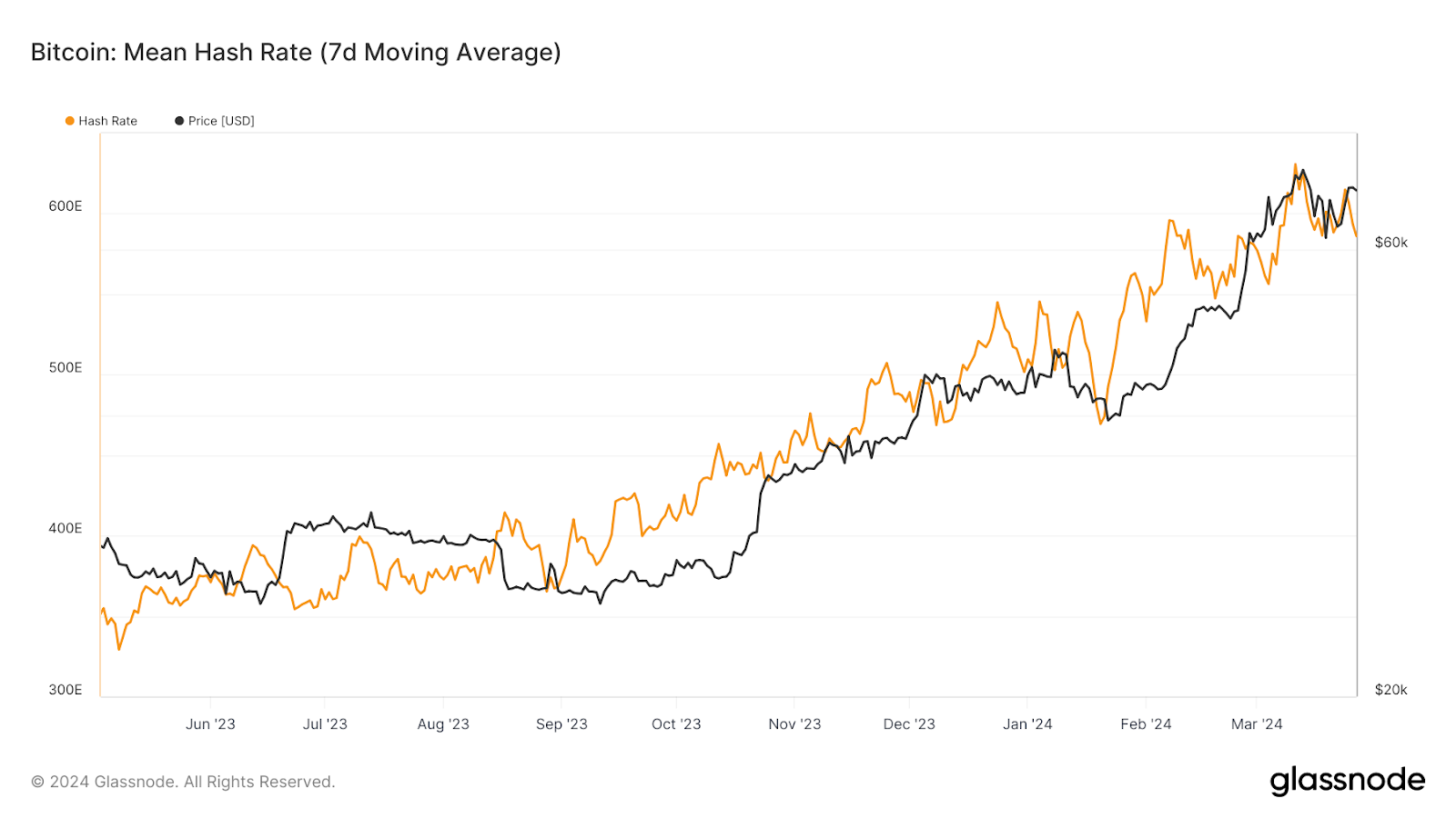 Сложность майнинга биткоина упала на 0,97%