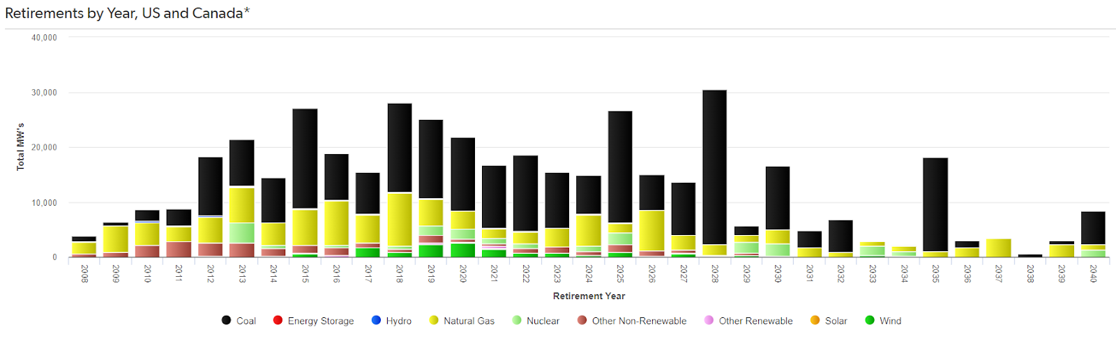 retirements by year, US and Canada