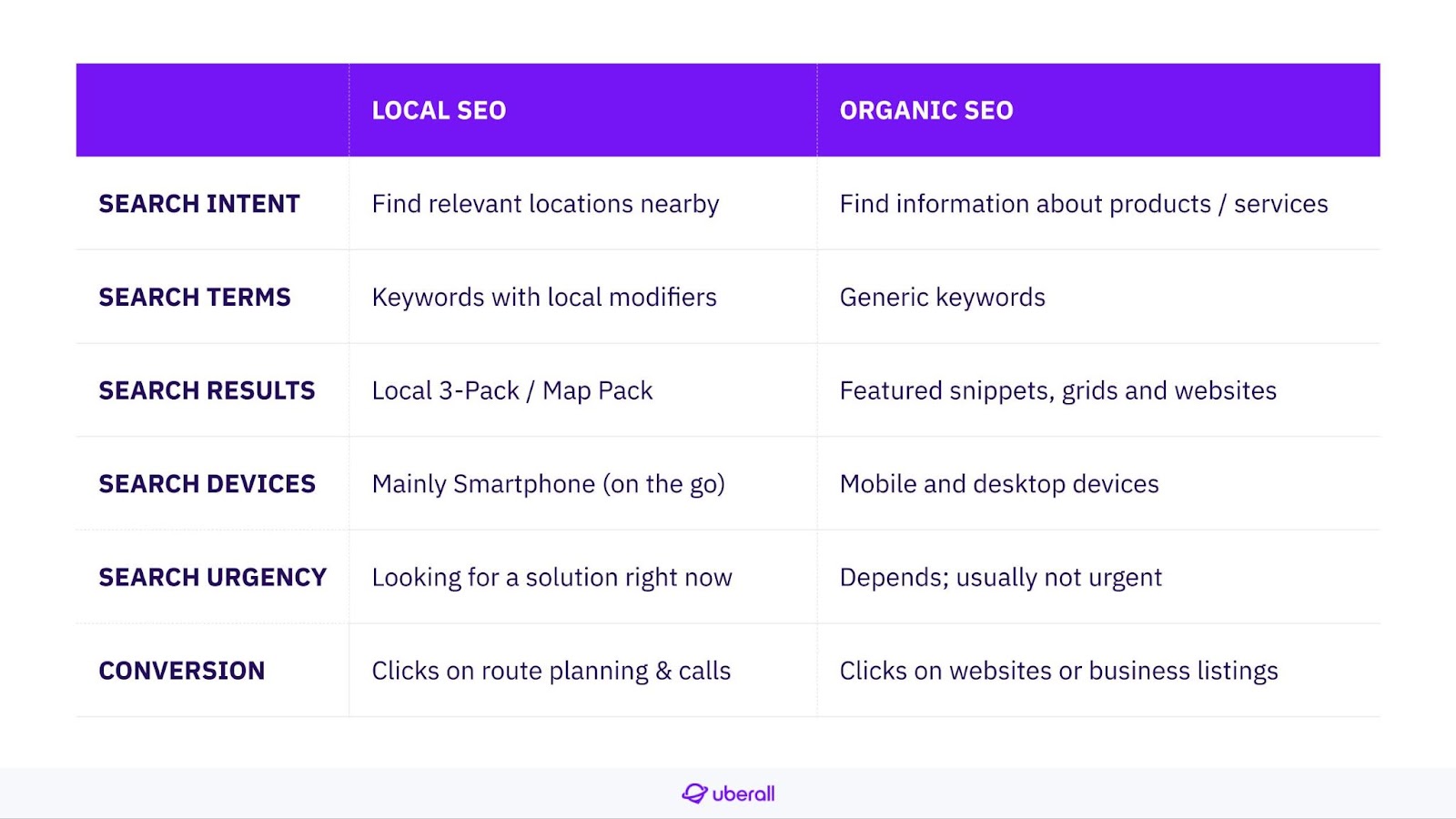 Uberall Blog What's The Difference Between Local SEO and Organic SEO