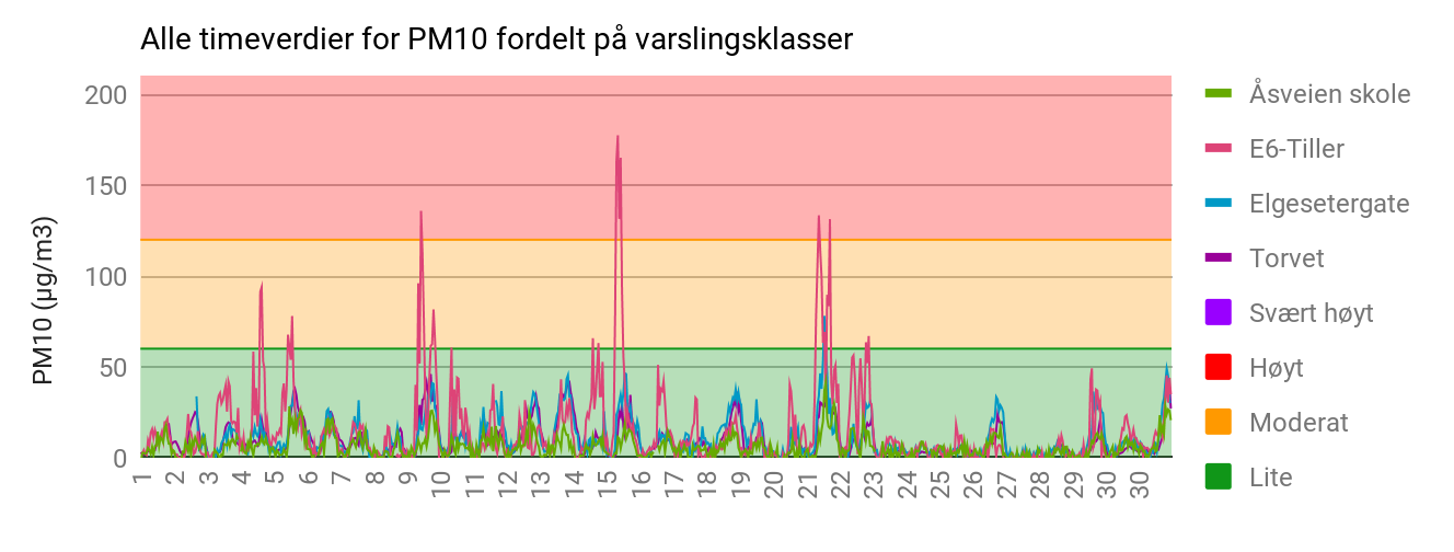 Figur 2 viser alle timeverdiene for svevestøv (PM10), på alle målestasjonene i Trondheim gjennom hele måneden. 