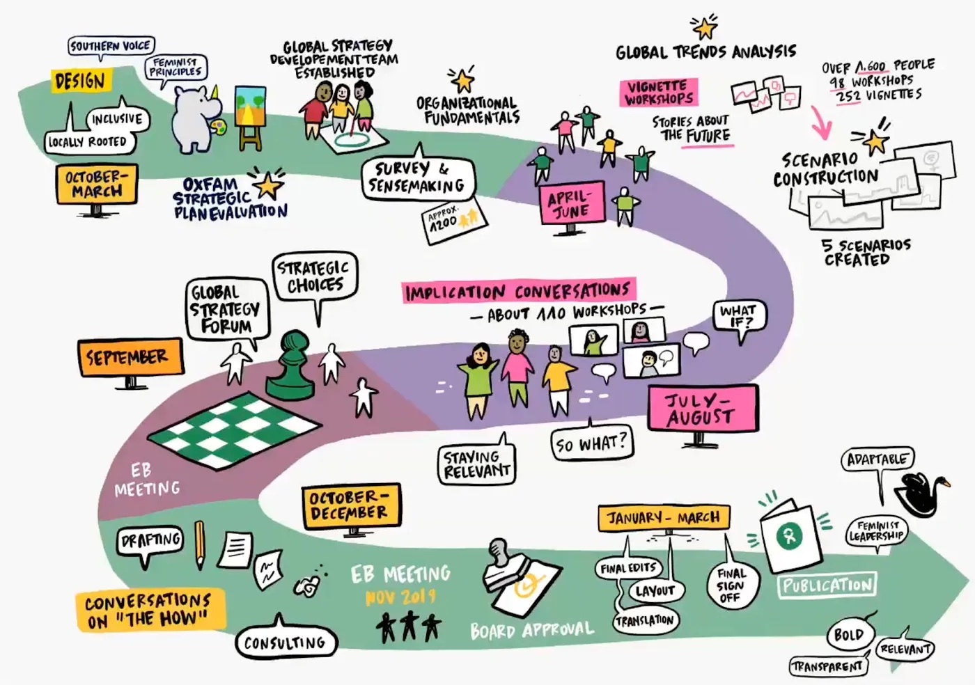 Illustration of Oxfam International Strategy process