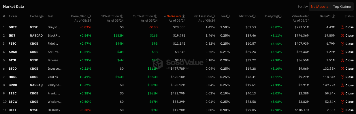 Криптовалютные ETF сосредоточили под управлением более 1 млн BTC