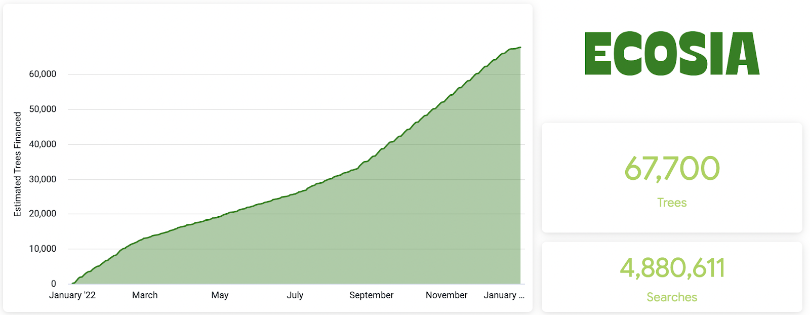Graph showing the monthly report results