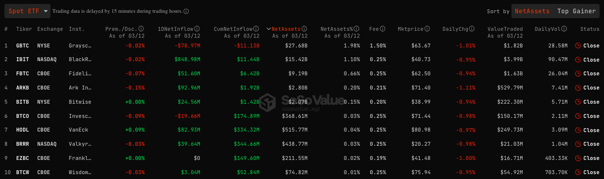 Суточный приток в биткоин-ETF достиг рекордных $1,05 млрд