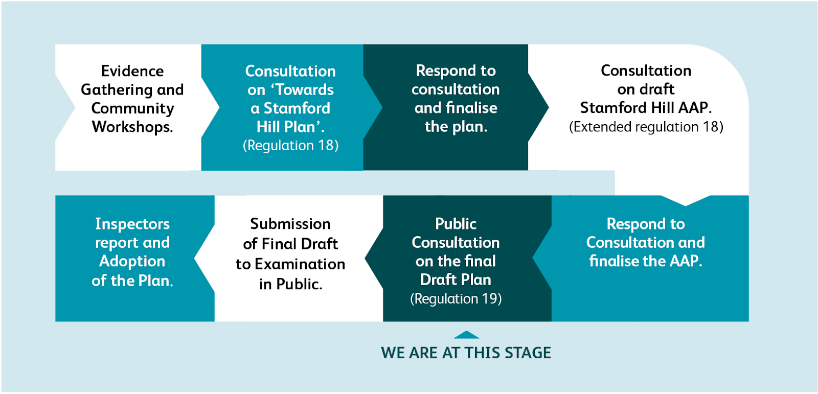 Figure 2: Stages to the creation of the Stamford Hill AAP