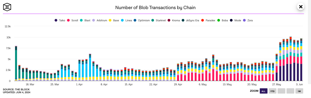 Интеграция BLOB значительно удешевила использование Blast