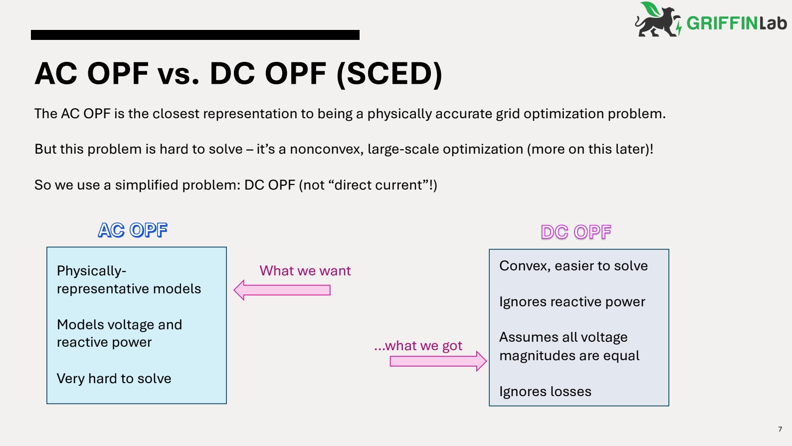 AC OFP vs. DC OPF (SCED)