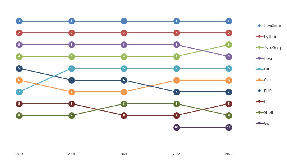 JS и Python сохраняют лидерство уже 5 лет, а вот TypeScript в 2023 впервые вошел в топ-3, обогнав Java.