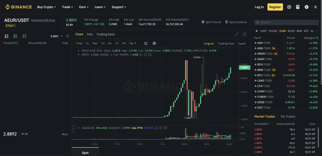 Стейблкоин AEUR утратил привязку к евро перед остановкой торгов на Binance