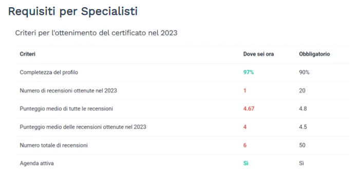 Come Ottenere Un Certificato Di Eccellenza Su Miodottore