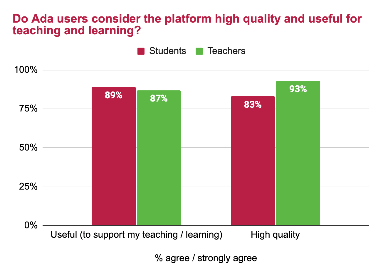 A graph showing that students and teachers consider Ada Computer Science to be useful and high quality.