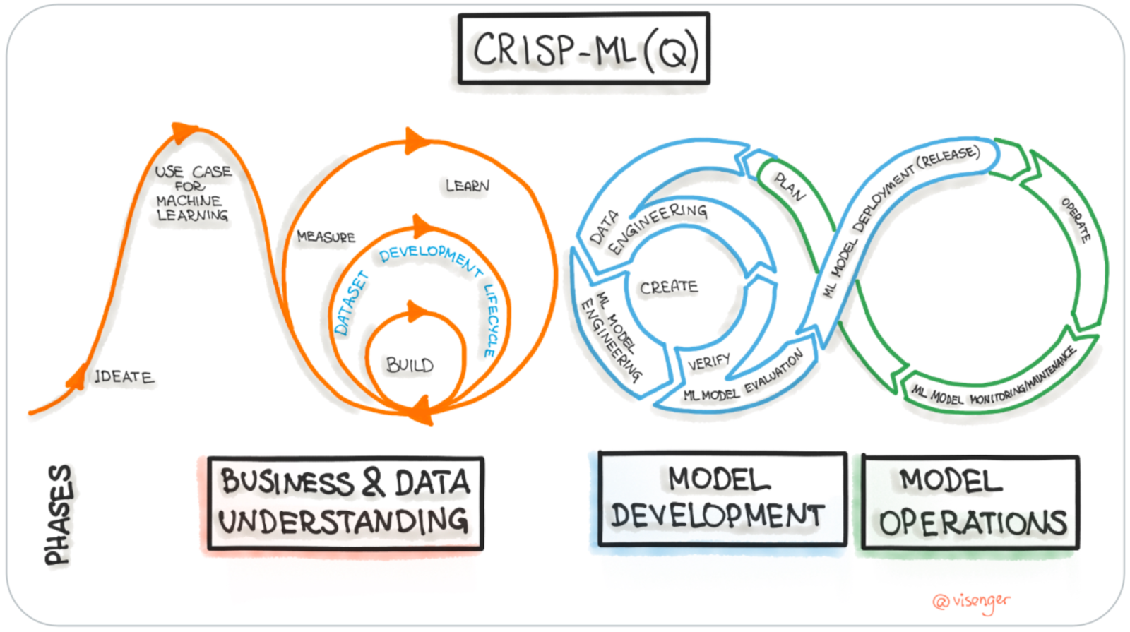 Схема CRISP-ML.