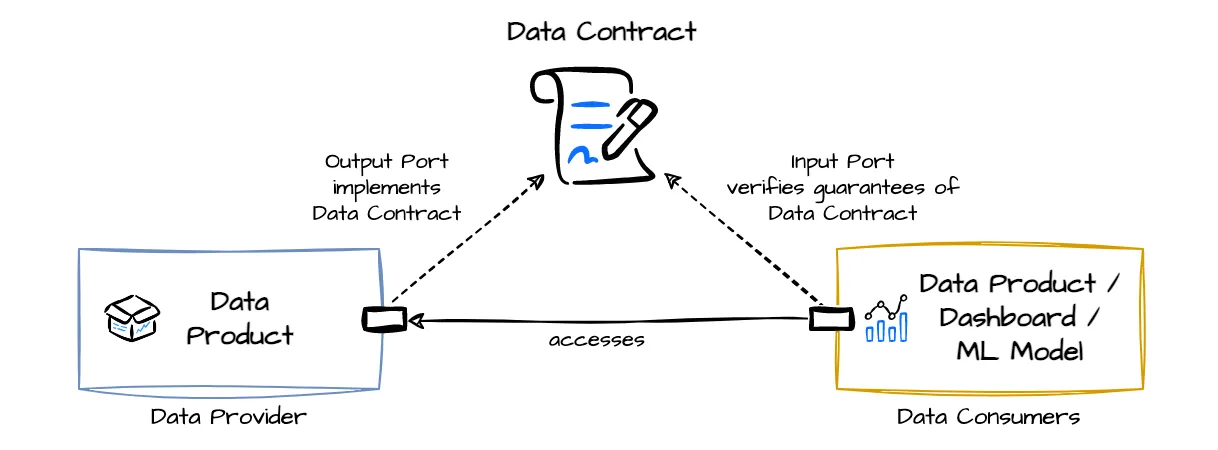Механизм работы дата-контрактов. 