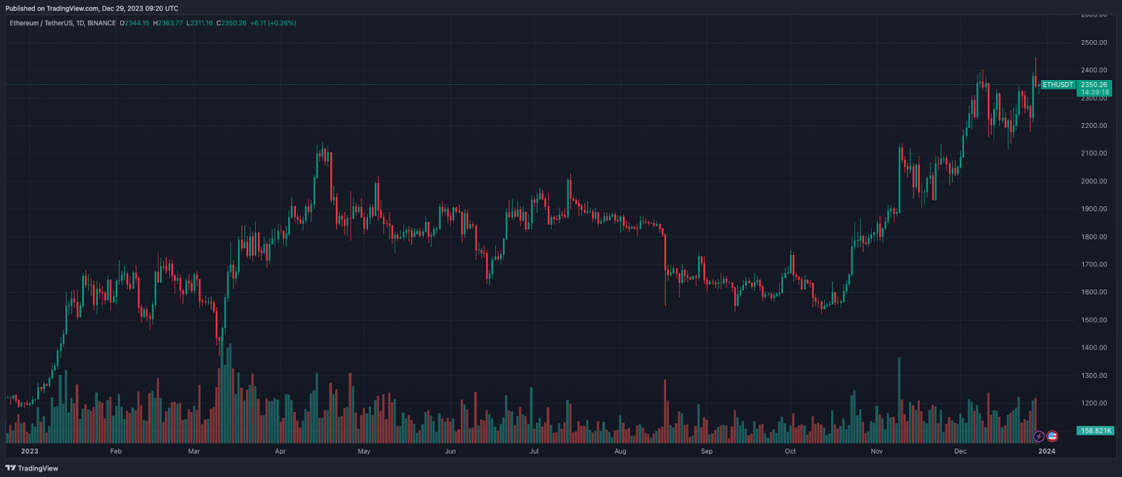 Главные события и тренды 2023 года: конец криптозимы и ETF-гонка