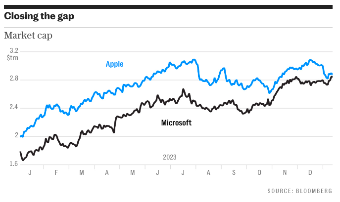 Microsoft сравнялась с Apple по капитализации благодаря ИИ