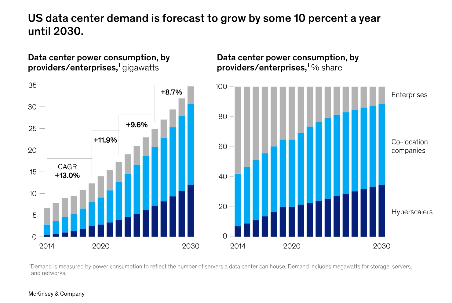 US data center demand is forecast to grow some 10 percent a year until 2030