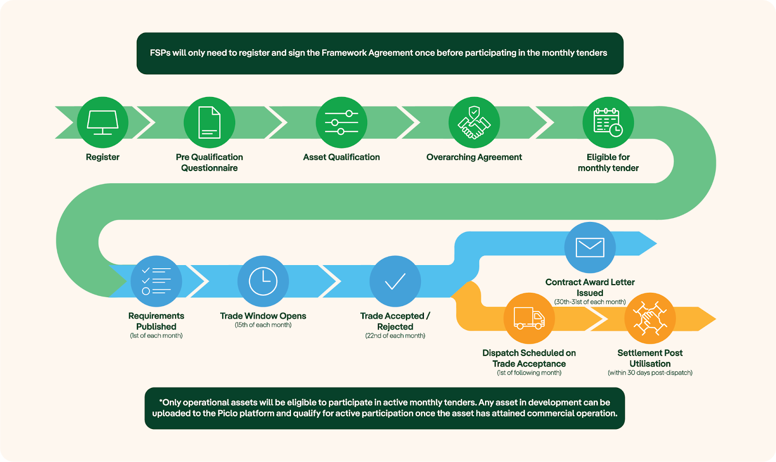 SP Energy Networks Flexibility Services Market Diagram