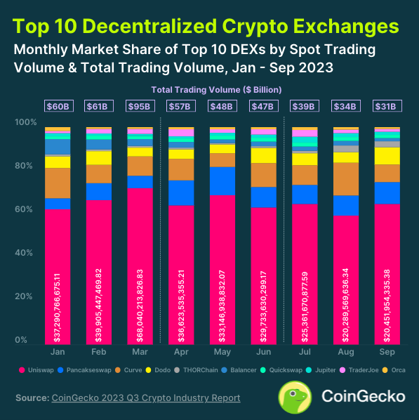 Отчет CoinGecko: падение объема торгов и интереса к NFT