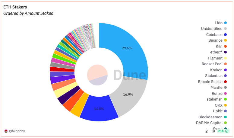 Доля Lido в стейкинге Ethereum сократилась до 29,6%