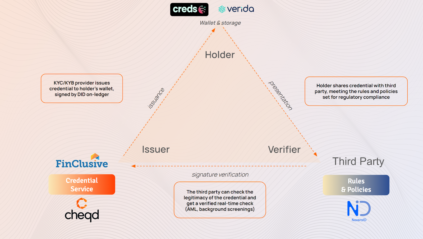 KYC Credentials scheme