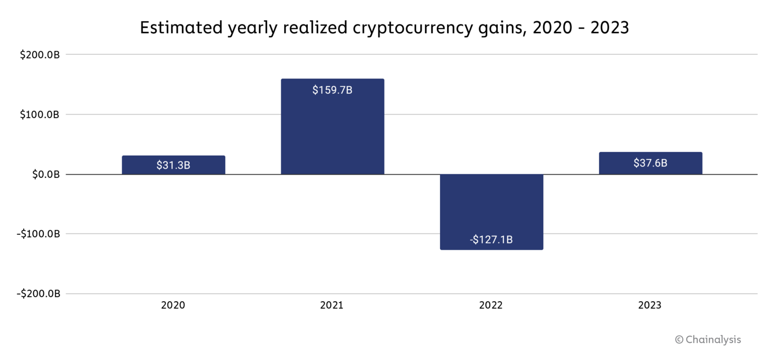 Chainalysis подсчитала прибыль криптовалютных инвесторов за 2023 год
