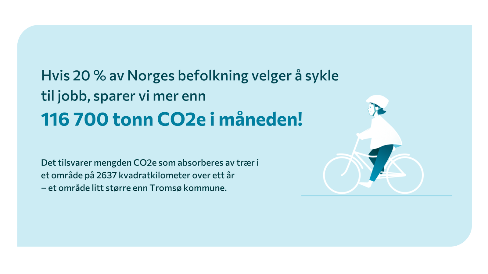 Infografikken viser at hvis 20% av norges befolkning sykler til jobb, kan vi spare 116 700 tonn CO2e per måned! Det er like mye CO2e som villmark på et område litt større enn Tromsø klarer å absorbere på ett år. 