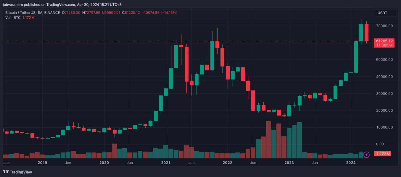 Биткоин зафиксировал первый убыточный месяц, а Ethereum упал до $3000