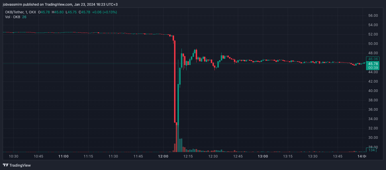 OKX начала расследование причин падения токена OKB на 50%