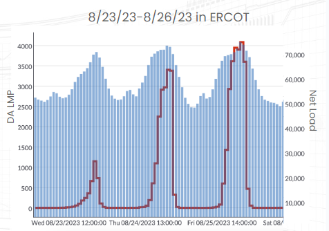 graph showing energy data from PowerSignals