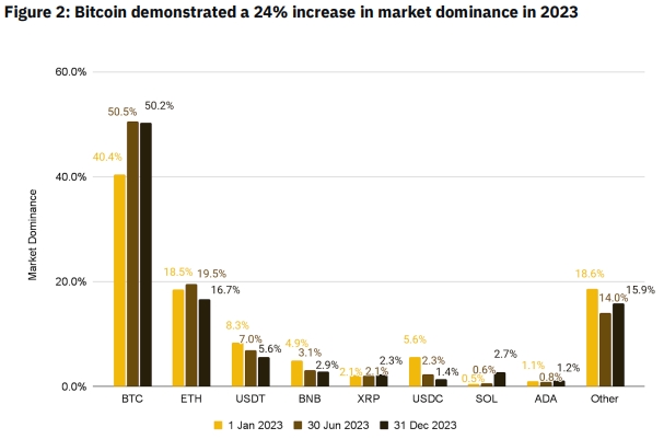 В Binance назвали 2023 год «благоприятным» для биткоин-индустрии