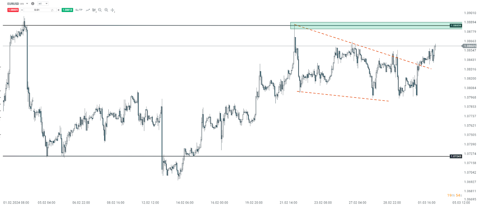 EUR/USD: A Trend Reversal in the Making?