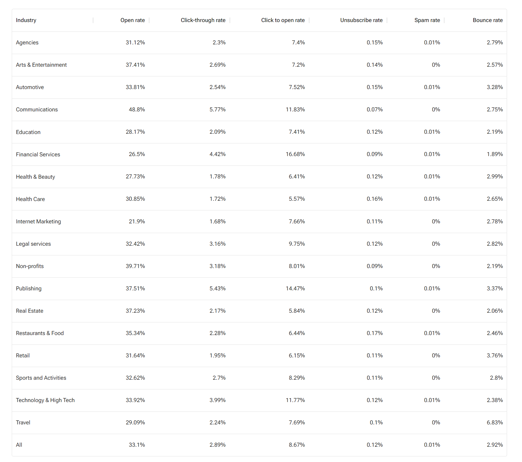 Media de resultados por industria.