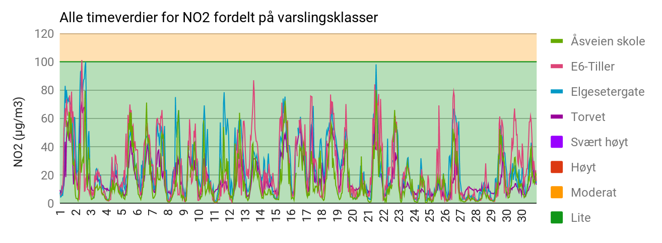 Figur 4 viser alle timeverdiene for nitrogendioksid (NO2), på alle målestasjonene i Trondheim gjennom hele måneden. 