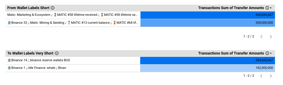 Фонд Polygon уличили в присвоении 400 млн MATIC