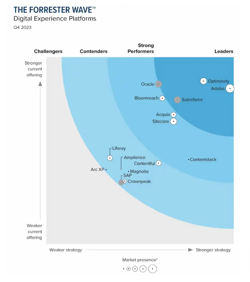 Forrester Wave DXP 2023