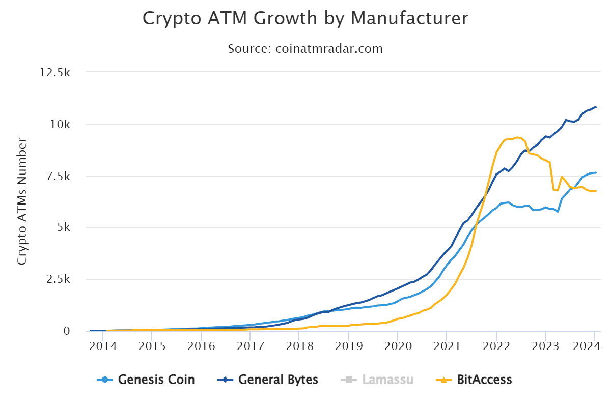 В 2023 году число биткоин-ATM сократилось на 11%